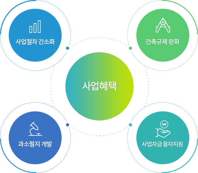 가로주택 정비사업 사업혜택 이미지