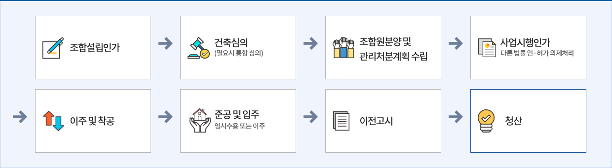 가로주택 정비사업 추진절차 이미지