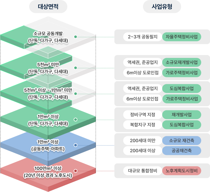 정비사업 규모와 위치에 따른 분류