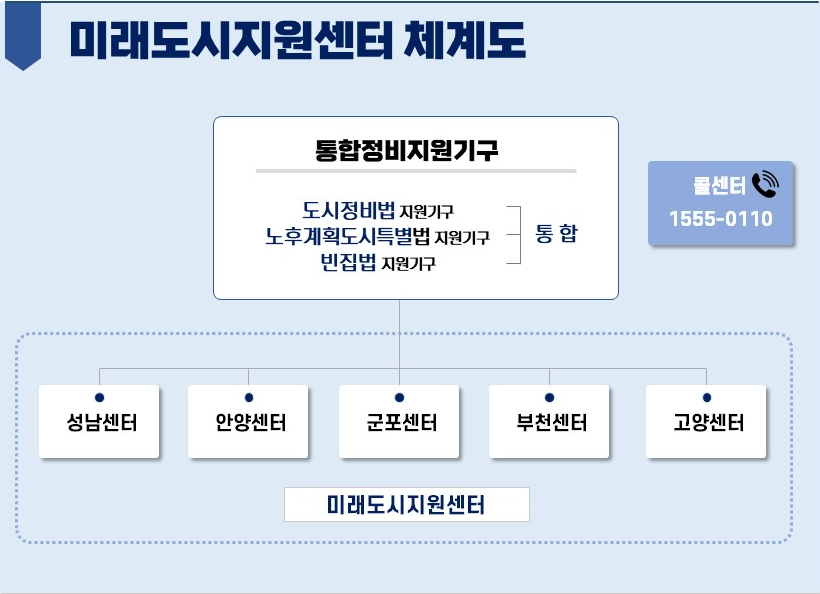 주택공급 확대 및 건설경기 보와방안 관련 미래도시지원센터 개소 및 상담 안내