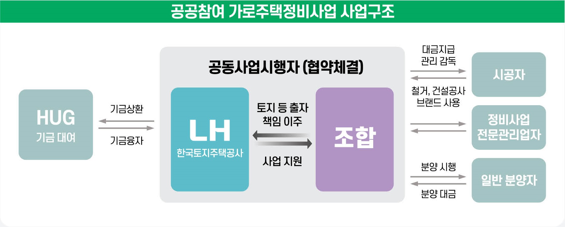 LH참여형 가로주택 정비사업 사업구조