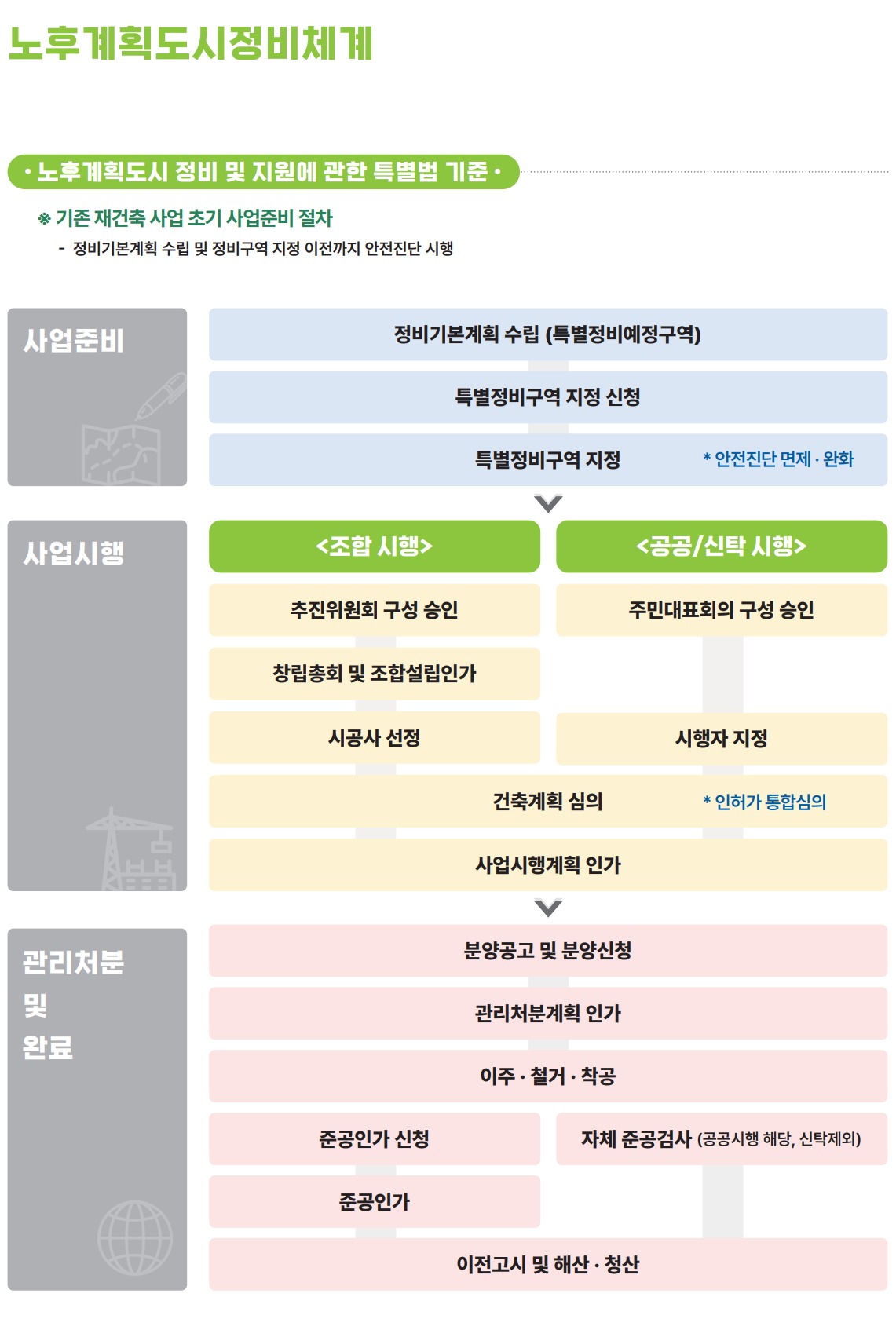 노후계획도시정비