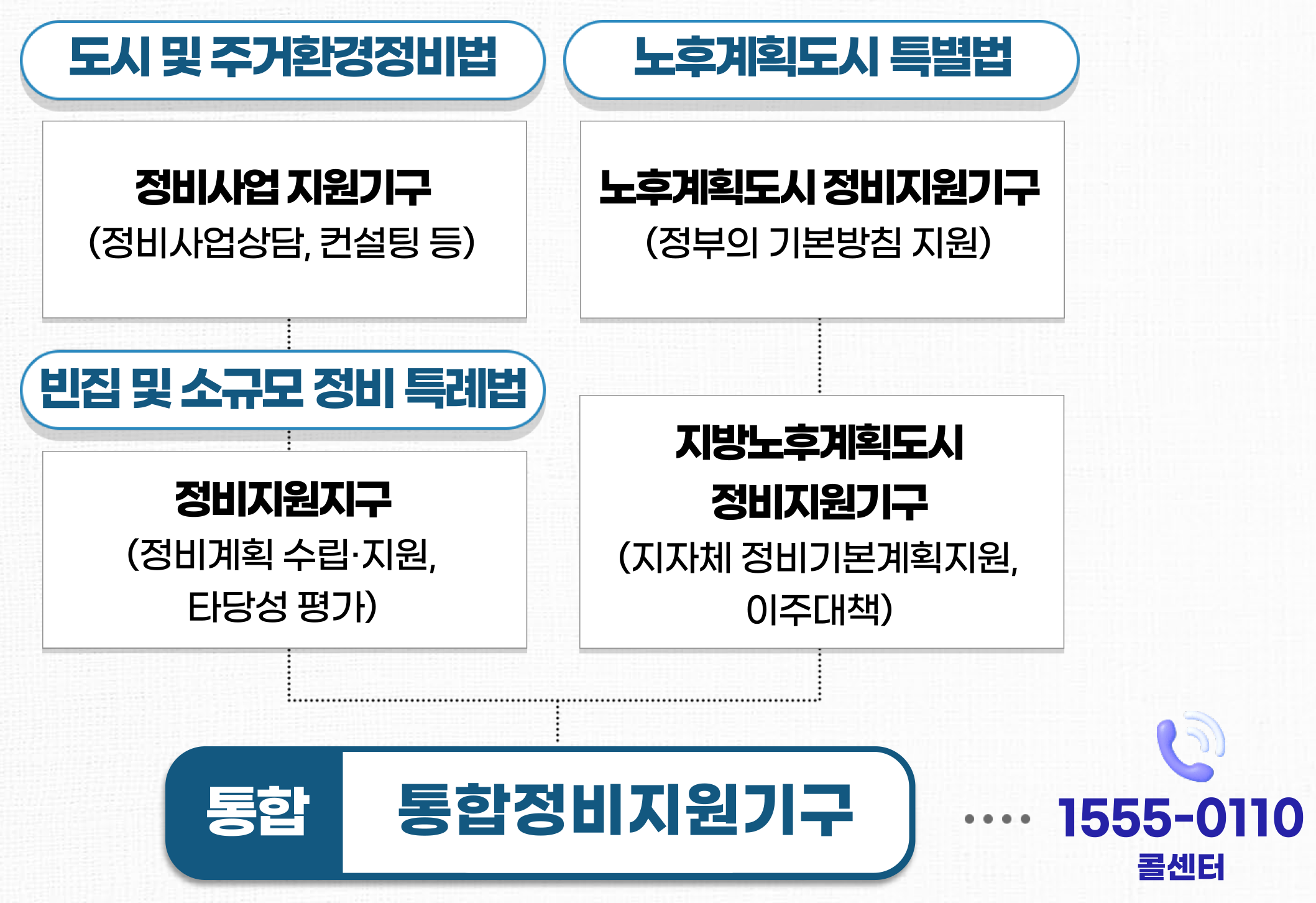 통합정비지원기구