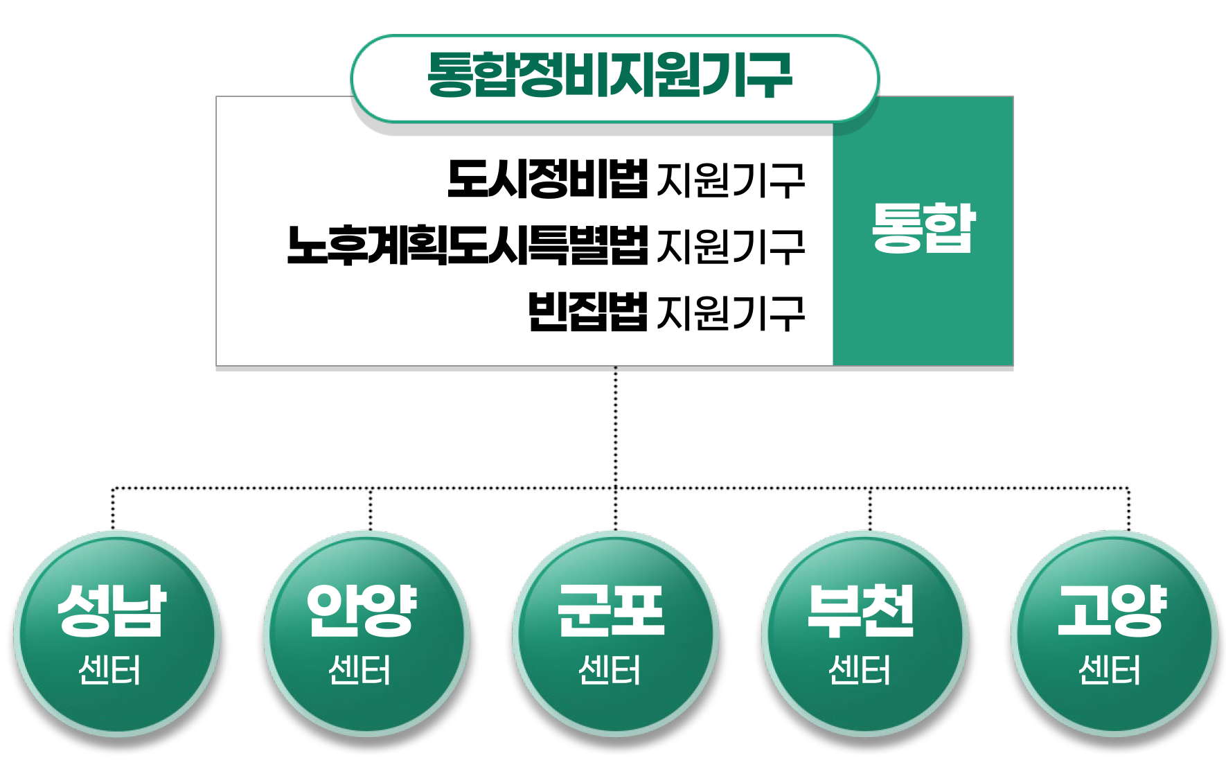 미래도시지원센터 체계도 이미지