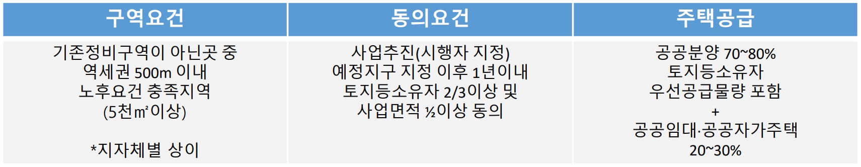 역세권 사업요건