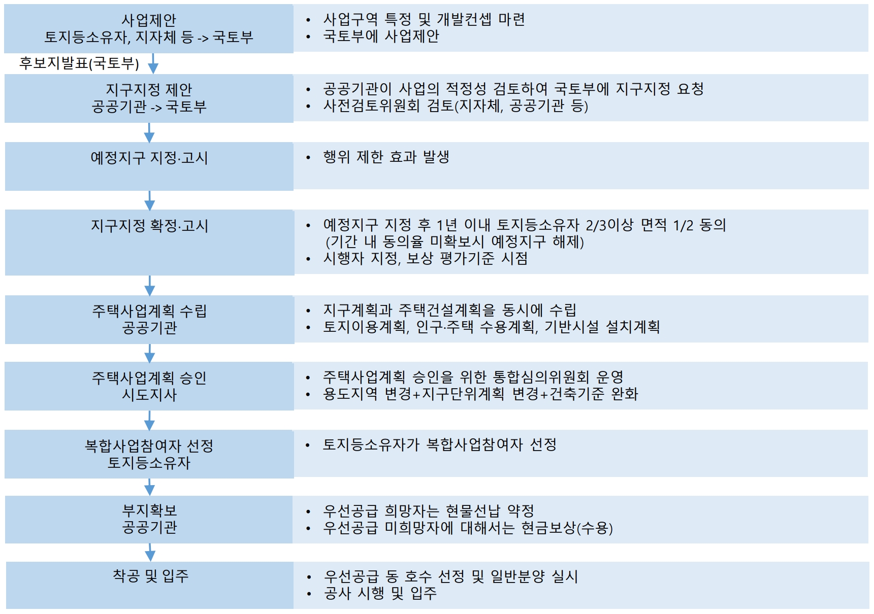 역세권 사업절차